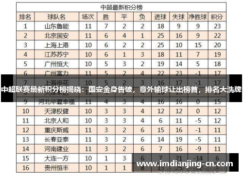 中超联赛最新积分榜揭晓：国安金身告破，意外输球让出榜首，排名大洗牌